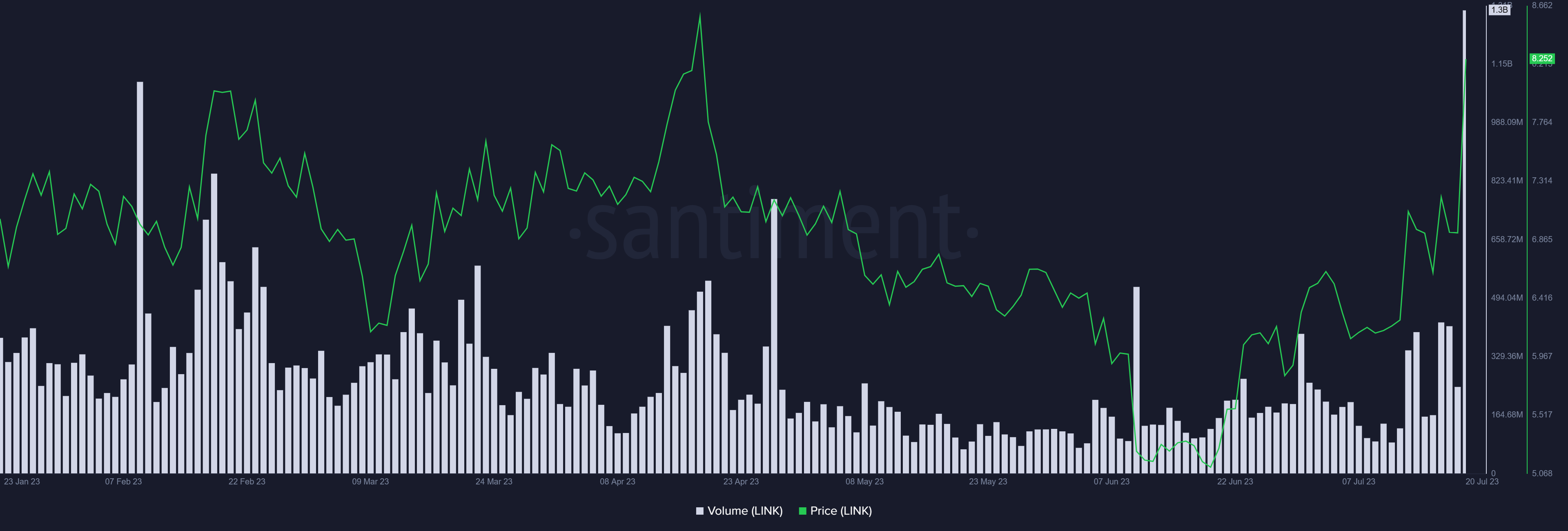 Chainlink transaction volume 